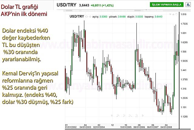 03-2000ler-akp-dolar-tl