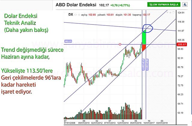 dolar-endeks-teknik-analiz-close-up