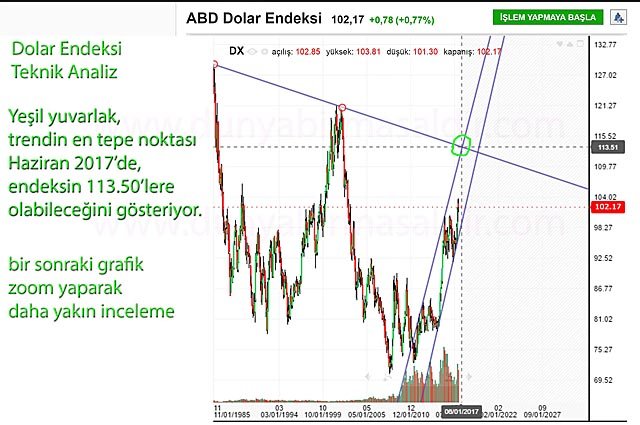 dolar-endeks-teknik-analiz